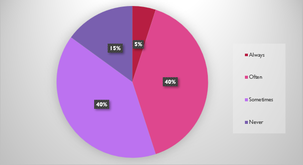 Pie chart showing frequency of water-saving habits